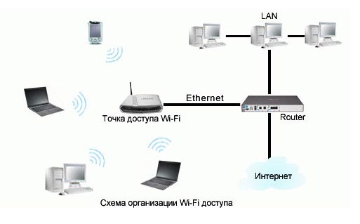 Как сделать точкой доступа wifi